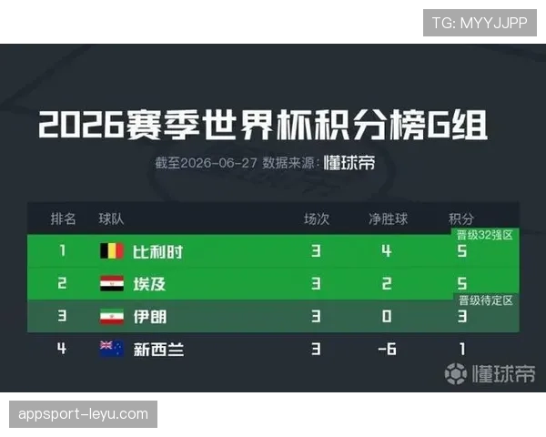 世界杯G组最终积分：比利时和埃及同积5分晋级